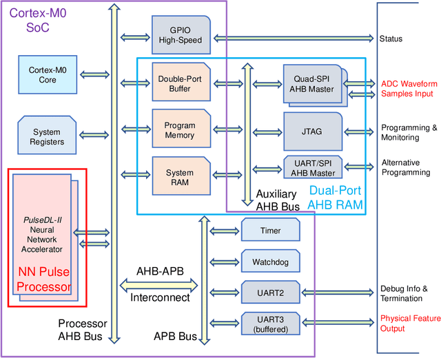 Figure 3 for PulseDL-II: A System-on-Chip Neural Network Accelerator for Timing and Energy Extraction of Nuclear Detector Signals