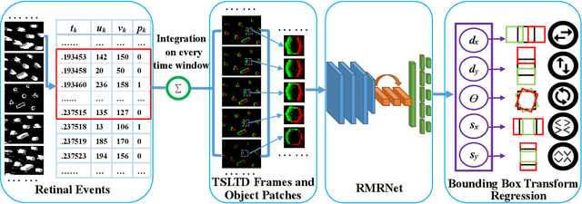 Figure 3 for End-to-end Learning of Object Motion Estimation from Retinal Events for Event-based Object Tracking