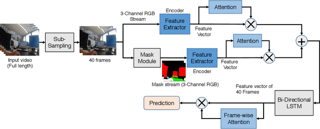 Figure 3 for SegCodeNet: Color-Coded Segmentation Masks for Activity Detection from Wearable Cameras