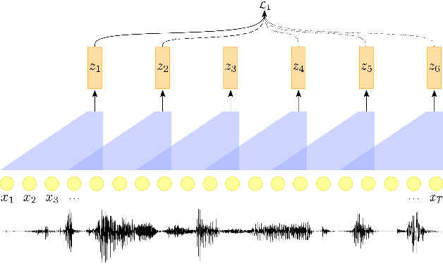 Figure 1 for Self-Supervised Contrastive Learning for Unsupervised Phoneme Segmentation