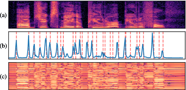 Figure 3 for Self-Supervised Contrastive Learning for Unsupervised Phoneme Segmentation