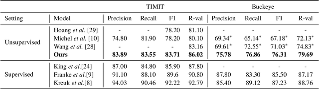 Figure 2 for Self-Supervised Contrastive Learning for Unsupervised Phoneme Segmentation