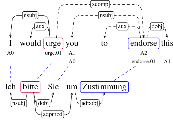 Figure 2 for Transferring Semantic Roles Using Translation and Syntactic Information