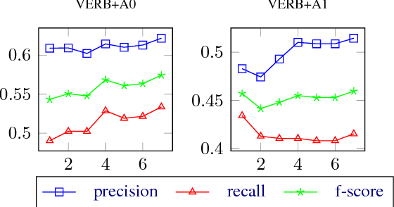 Figure 3 for Transferring Semantic Roles Using Translation and Syntactic Information