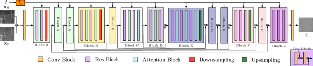 Figure 2 for SAR Despeckling using a Denoising Diffusion Probabilistic Model