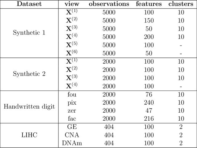 Figure 3 for Integrative Clustering of Multi-View Data by Nonnegative Matrix Factorization