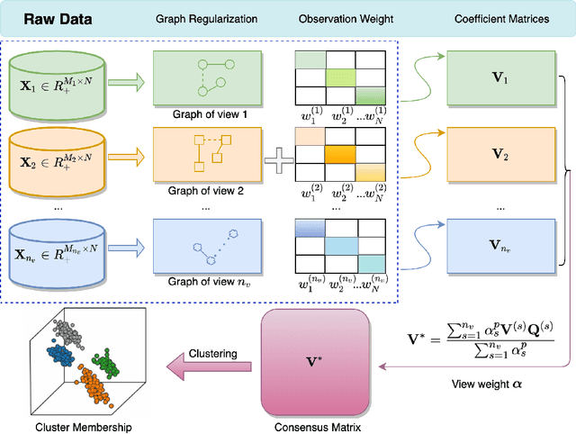 Figure 1 for Integrative Clustering of Multi-View Data by Nonnegative Matrix Factorization