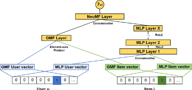 Figure 1 for From Implicit to Explicit feedback: A deep neural network for modeling sequential behaviours and long-short term preferences of online users