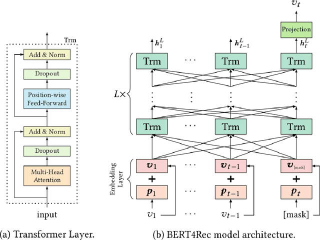 Figure 3 for From Implicit to Explicit feedback: A deep neural network for modeling sequential behaviours and long-short term preferences of online users