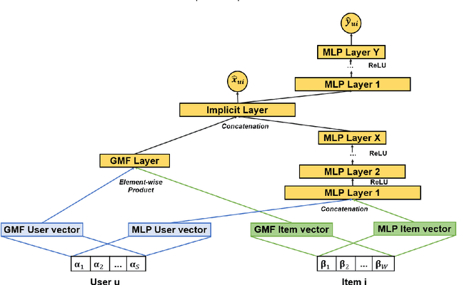 Figure 4 for From Implicit to Explicit feedback: A deep neural network for modeling sequential behaviours and long-short term preferences of online users