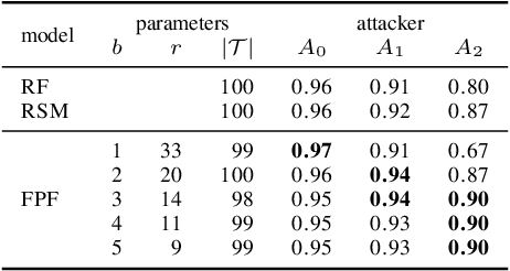 Figure 3 for Feature Partitioning for Robust Tree Ensembles and their Certification in Adversarial Scenarios