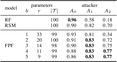 Figure 4 for Feature Partitioning for Robust Tree Ensembles and their Certification in Adversarial Scenarios