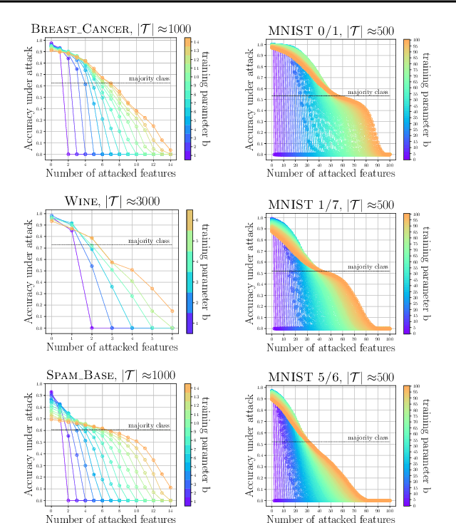 Figure 2 for Feature Partitioning for Robust Tree Ensembles and their Certification in Adversarial Scenarios