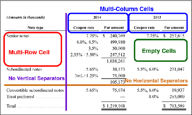 Figure 1 for Visual Understanding of Complex Table Structures from Document Images