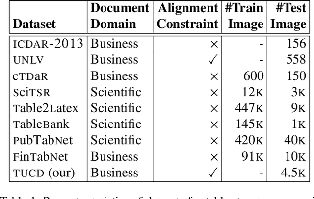 Figure 2 for Visual Understanding of Complex Table Structures from Document Images