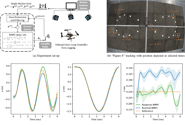 Figure 2 for Quadrotor Trajectory Tracking with Learned Dynamics: Joint Koopman-based Learning of System Models and Function Dictionaries
