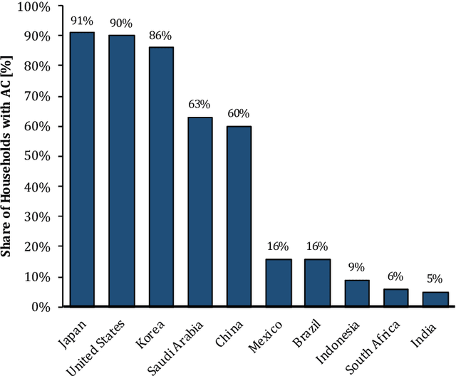 Figure 1 for Intelligent Building Control Systems for Thermal Comfort and Energy-Efficiency: A Systematic Review of Artificial Intelligence-Assisted Techniques
