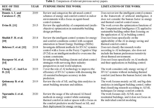 Figure 3 for Intelligent Building Control Systems for Thermal Comfort and Energy-Efficiency: A Systematic Review of Artificial Intelligence-Assisted Techniques