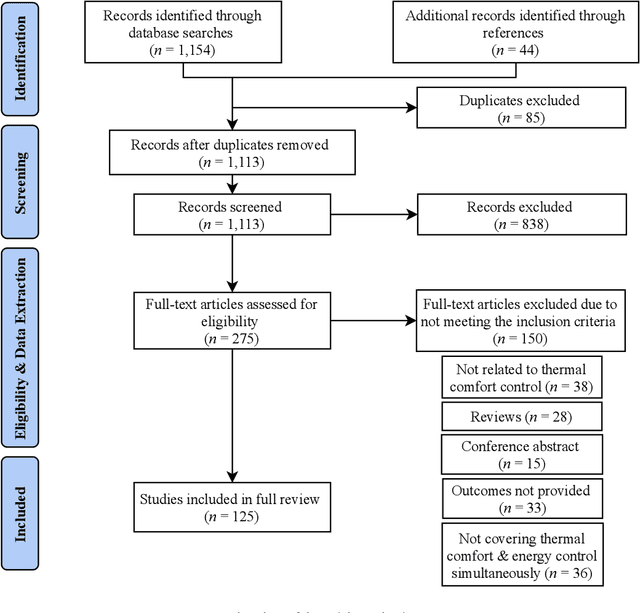 Figure 4 for Intelligent Building Control Systems for Thermal Comfort and Energy-Efficiency: A Systematic Review of Artificial Intelligence-Assisted Techniques