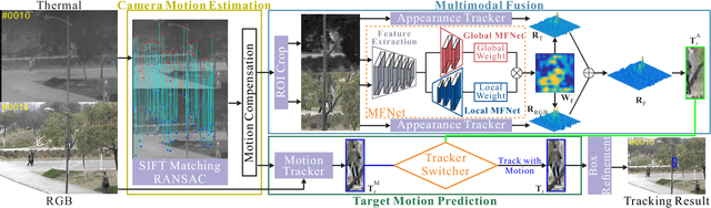 Figure 4 for Jointly Modeling Motion and Appearance Cues for Robust RGB-T Tracking