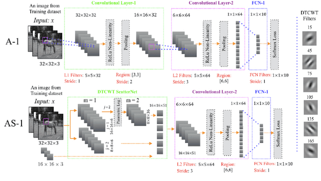 Figure 1 for Efficient Convolutional Network Learning using Parametric Log based Dual-Tree Wavelet ScatterNet