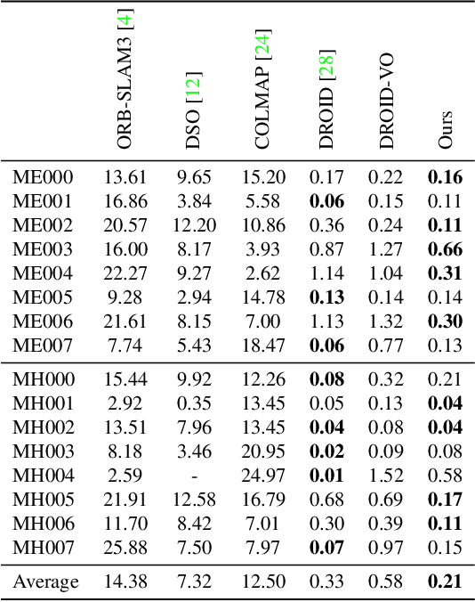 Figure 2 for Deep Patch Visual Odometry