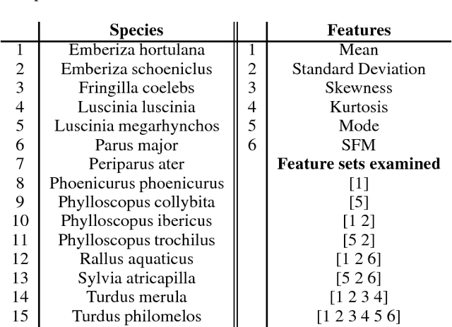 Figure 1 for Detecting bird sound in unknown acoustic background using crowdsourced training data