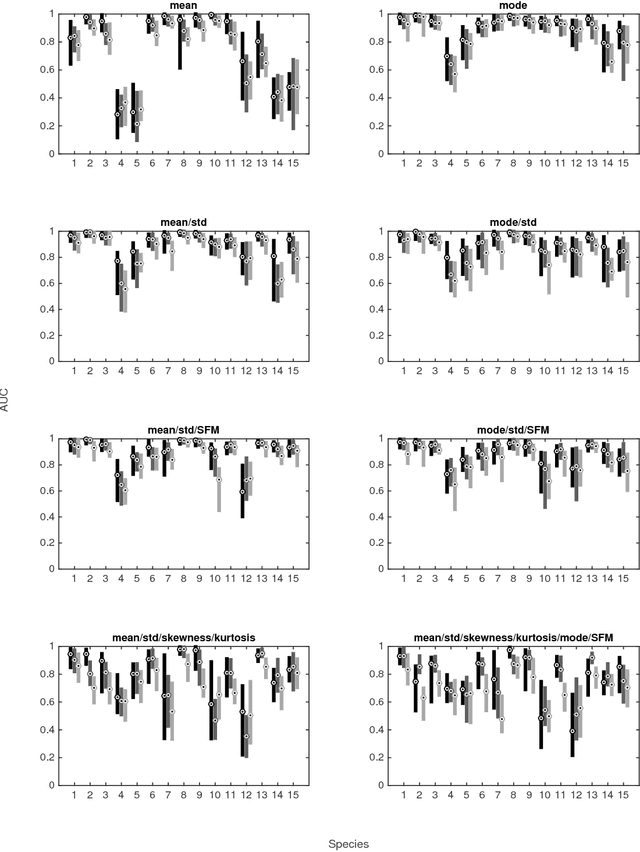 Figure 3 for Detecting bird sound in unknown acoustic background using crowdsourced training data