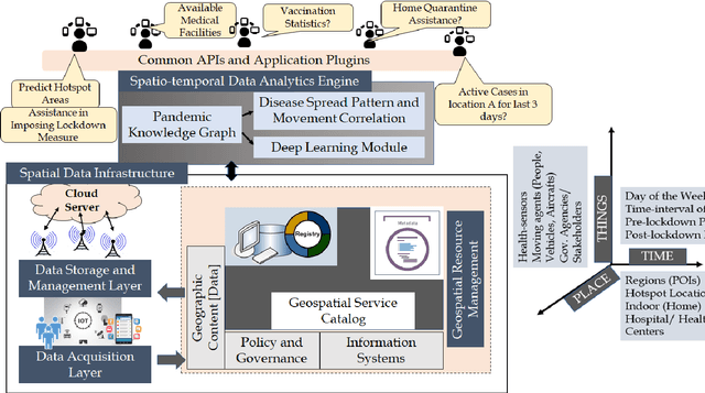 Figure 2 for STOPPAGE: Spatio-temporal Data Driven Cloud-Fog-Edge Computing Framework for Pandemic Monitoring and Management