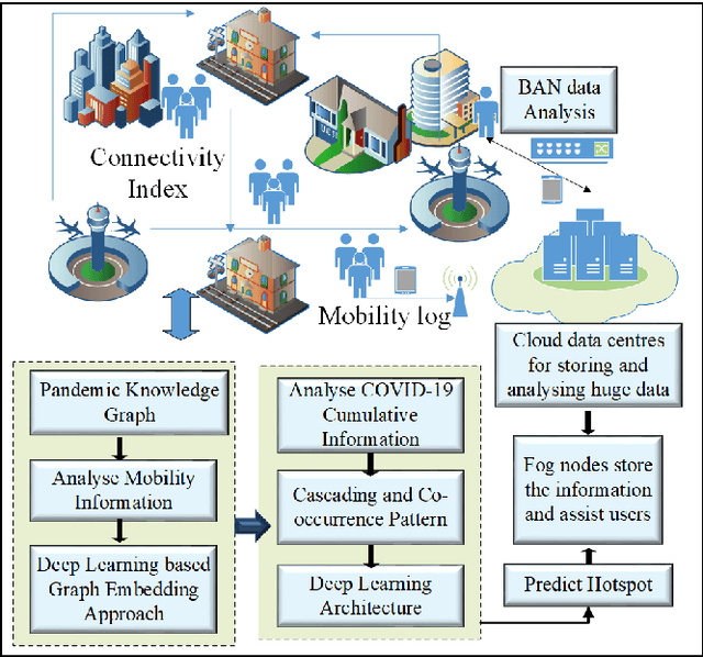 Figure 3 for STOPPAGE: Spatio-temporal Data Driven Cloud-Fog-Edge Computing Framework for Pandemic Monitoring and Management