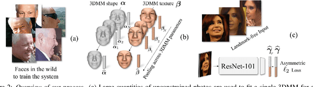 Figure 3 for Regressing Robust and Discriminative 3D Morphable Models with a very Deep Neural Network