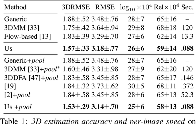 Figure 2 for Regressing Robust and Discriminative 3D Morphable Models with a very Deep Neural Network