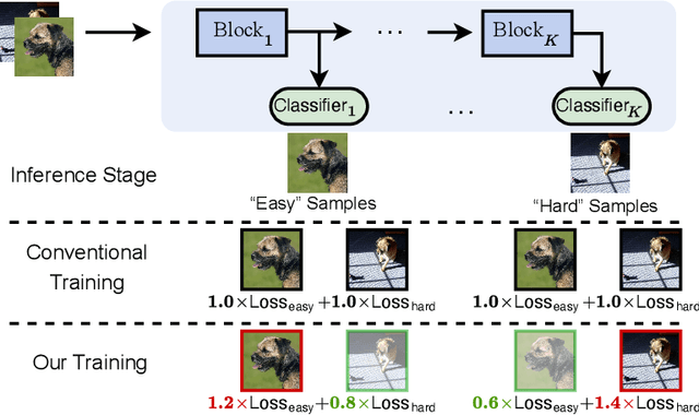 Figure 1 for Learning to Weight Samples for Dynamic Early-exiting Networks