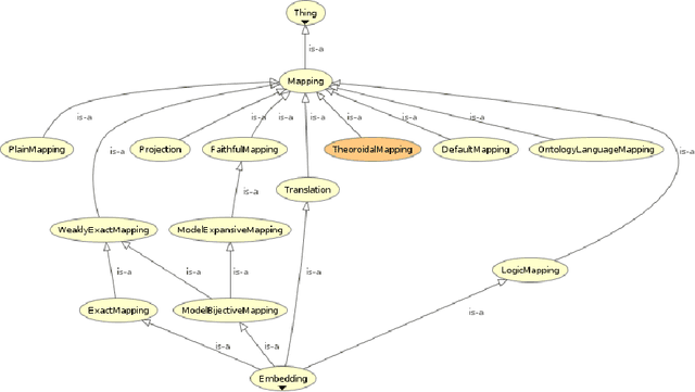 Figure 4 for Ontohub: A semantic repository for heterogeneous ontologies