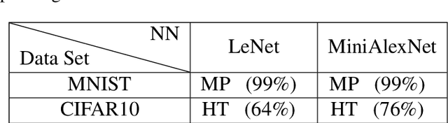 Figure 3 for Implicit Data-Driven Regularization in Deep Neural Networks under SGD