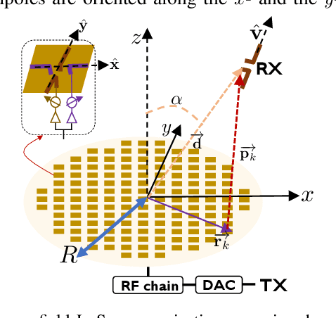 Figure 1 for Near-field focusing using phased arrays with dynamic polarization control