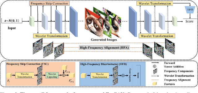 Figure 3 for FreGAN: Exploiting Frequency Components for Training GANs under Limited Data