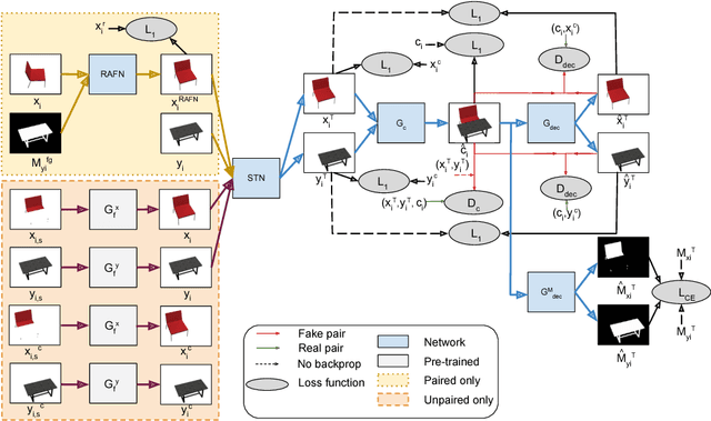 Figure 1 for Compositional GAN: Learning Conditional Image Composition