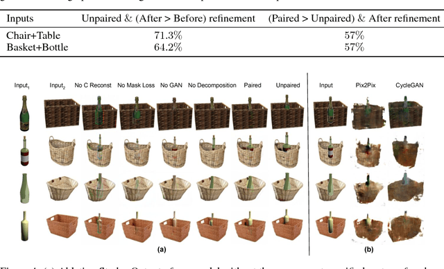 Figure 4 for Compositional GAN: Learning Conditional Image Composition