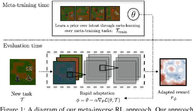Figure 1 for Learning a Prior over Intent via Meta-Inverse Reinforcement Learning