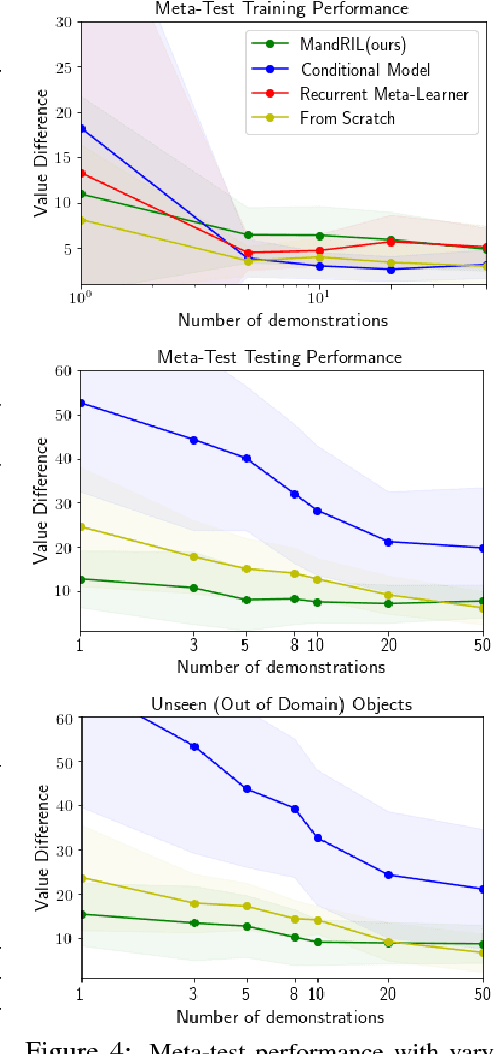 Figure 3 for Learning a Prior over Intent via Meta-Inverse Reinforcement Learning