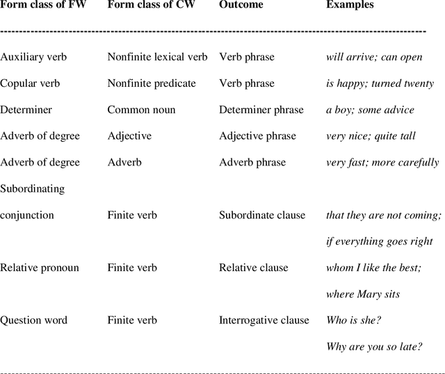 Figure 1 for A Paradigm Change for Formal Syntax: Computational Algorithms in the Grammar of English