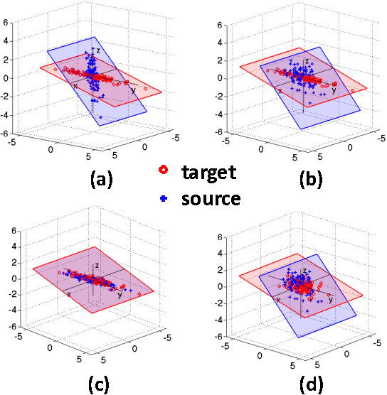 Figure 1 for Correlation Alignment for Unsupervised Domain Adaptation