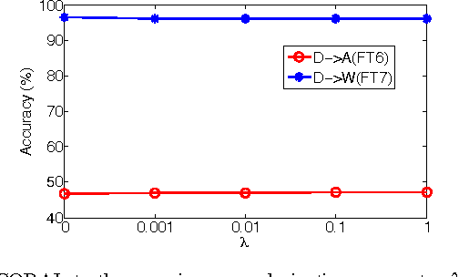 Figure 3 for Correlation Alignment for Unsupervised Domain Adaptation