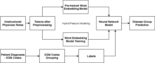Figure 1 for Hybrid Text Feature Modeling for Disease Group Prediction using Unstructured Physician Notes