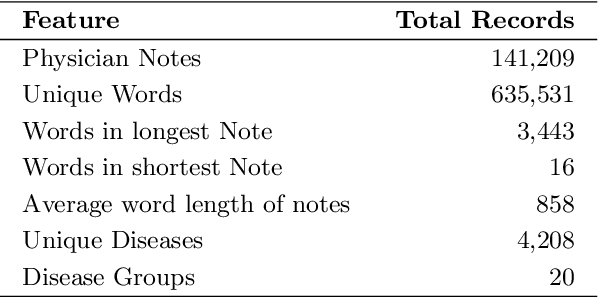 Figure 2 for Hybrid Text Feature Modeling for Disease Group Prediction using Unstructured Physician Notes