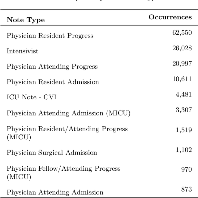 Figure 3 for Hybrid Text Feature Modeling for Disease Group Prediction using Unstructured Physician Notes