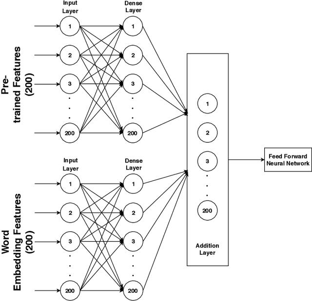 Figure 4 for Hybrid Text Feature Modeling for Disease Group Prediction using Unstructured Physician Notes
