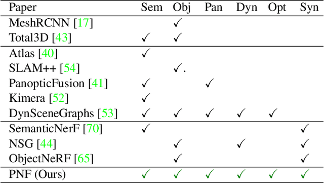 Figure 1 for Panoptic Neural Fields: A Semantic Object-Aware Neural Scene Representation