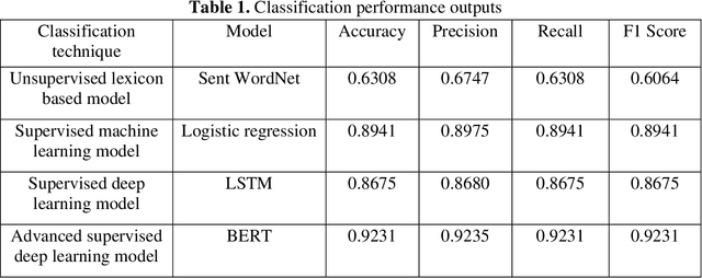 Figure 1 for Bidirectional Encoder Representations from Transformers (BERT): A sentiment analysis odyssey